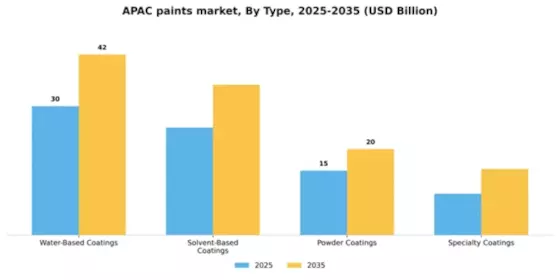 APAC Paints Coatings Market Segment Image 3