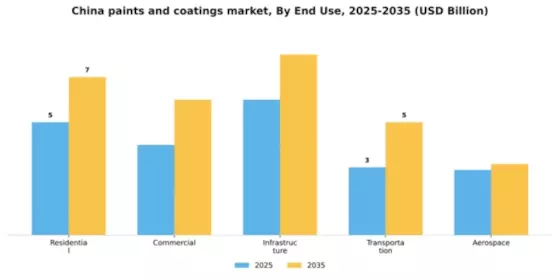 China Paints Coatings Market Segment Image 1