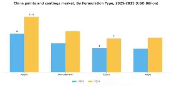 China Paints Coatings Market Segment Image 2