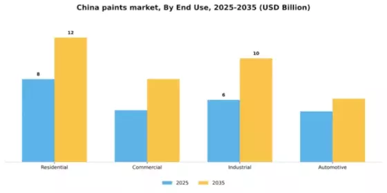 China Paints Coatings Market Segment Image 1