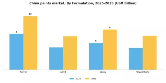 China Paints Coatings Market Segment Image 2