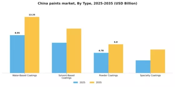 China Paints Coatings Market Segment Image 3
