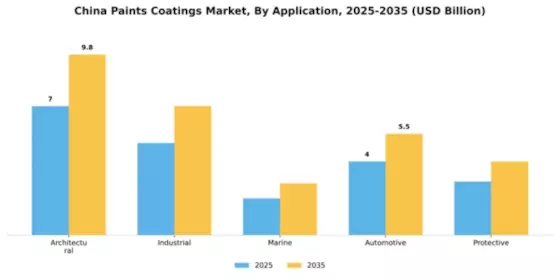China Paints Coatings Market Segment Image 0