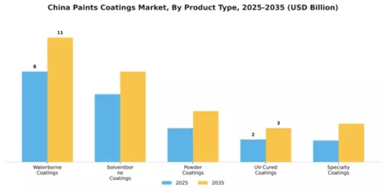 China Paints Coatings Market Segment Image 3