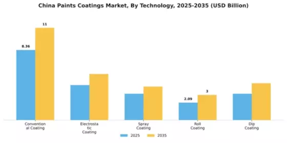 China Paints Coatings Market Segment Image 4