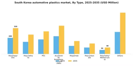 South Korea Automotive Plastics Market Segment Image 1
