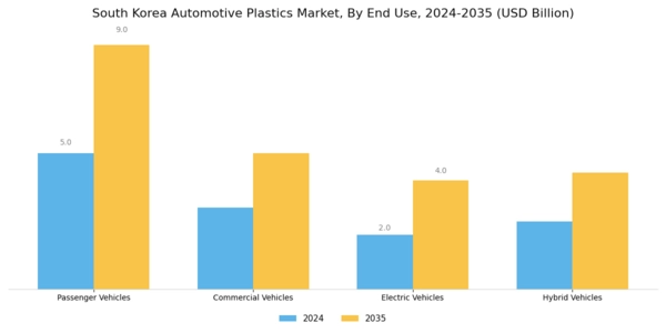 South Korea Automotive Plastics Market Segment Image 2