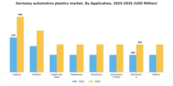 Germany Automotive Plastics Market Segment Image 0