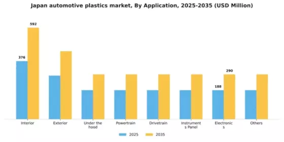 Japan Automotive Plastics Market Segment Image 0
