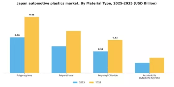 Japan Automotive Plastics Market Segment Image 3