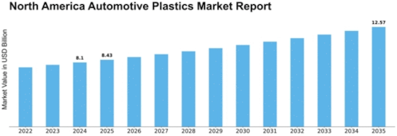 North America Automotive Plastics Market Size