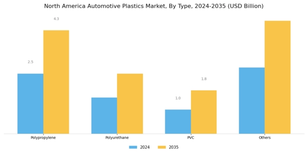 North America Automotive Plastics Market Segment Image 0