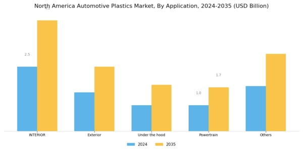 North America Automotive Plastics Market Segment Image 1