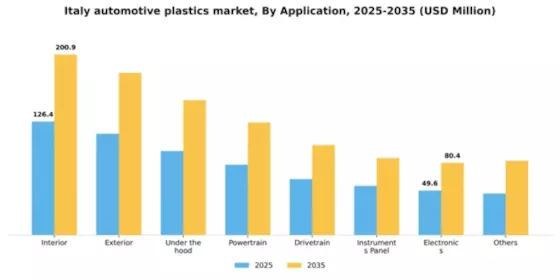 Italy Automotive Plastics Market Segment Image 0