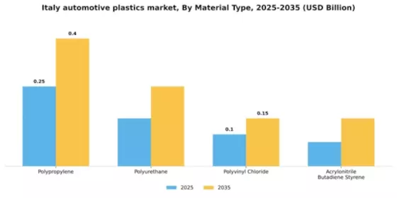 Italy Automotive Plastics Market Segment Image 3