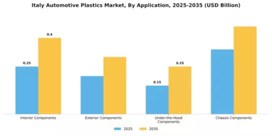 Italy Automotive Plastics Market Segment Image 0