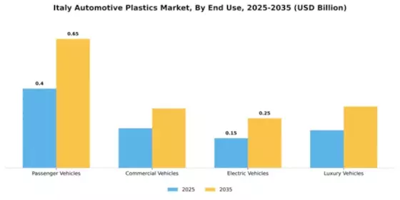 Italy Automotive Plastics Market Segment Image 1