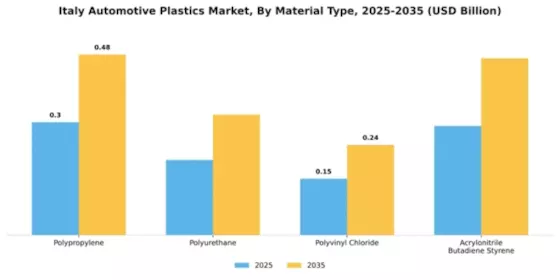 Italy Automotive Plastics Market Segment Image 2