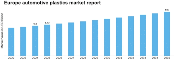 Europe Automotive Plastics Market Size