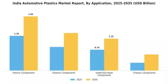 India Automotive Plastics Market Segment Image 0