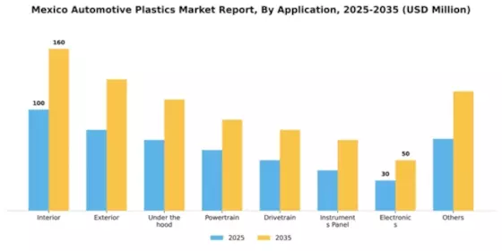 Mexico Automotive Plastics Market Segment Image 0