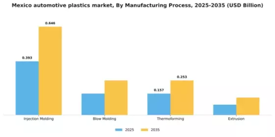 Mexico Automotive Plastics Market Segment Image 2