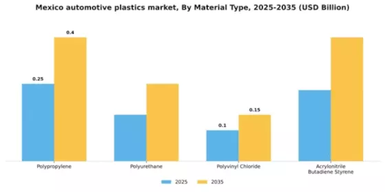Mexico Automotive Plastics Market Segment Image 3