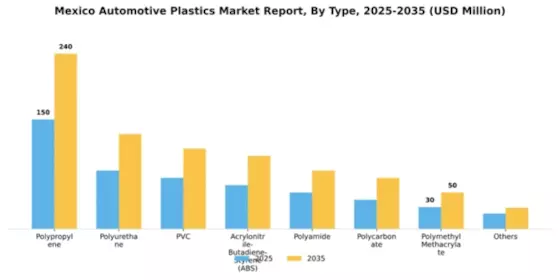 Mexico Automotive Plastics Market Segment Image 1