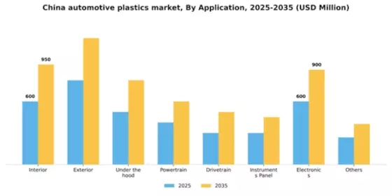 China Automotive Plastics Market Segment Image 0