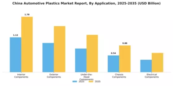 China Automotive Plastics Market Segment Image 0