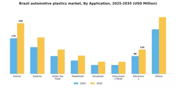 Brazil Automotive Plastics Market Segment Image 0