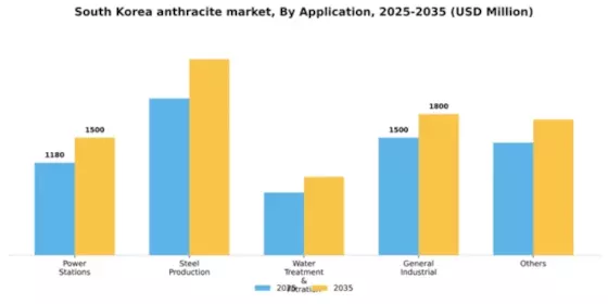 South Korea Anthracite Market Segment Image 0