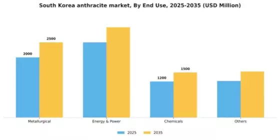 South Korea Anthracite Market Segment Image 1