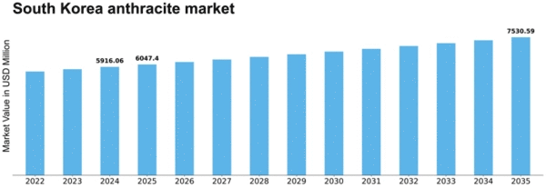South Korea Anthracite Market Size