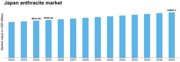 Japan Anthracite Market Size