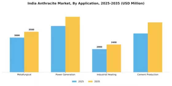 India Anthracite Market Segment Image 0
