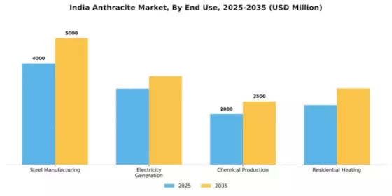 India Anthracite Market Segment Image 2