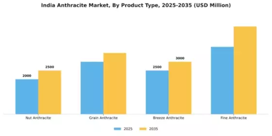India Anthracite Market Segment Image 3