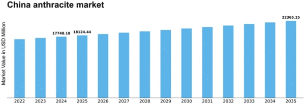 China Anthracite Market Size