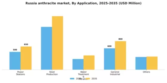 Russia Anthracite Market Segment Image 0