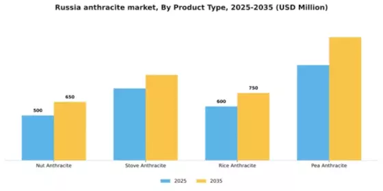 Russia Anthracite Market Segment Image 3