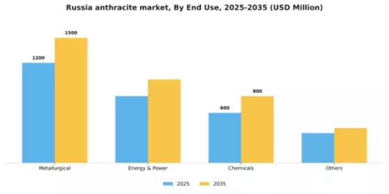 Russia Anthracite Market Segment Image 1