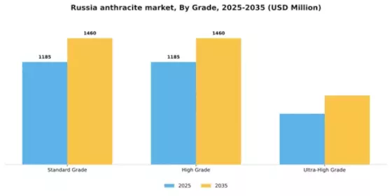 Russia Anthracite Market Segment Image 2