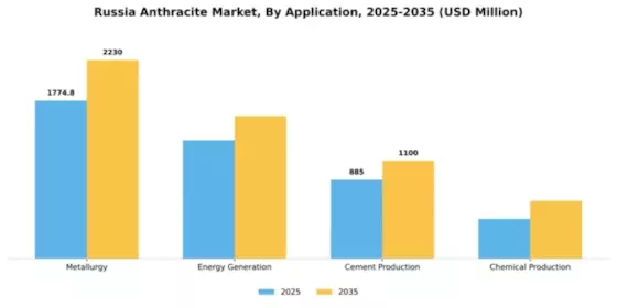 Russia Anthracite Market Segment Image 0
