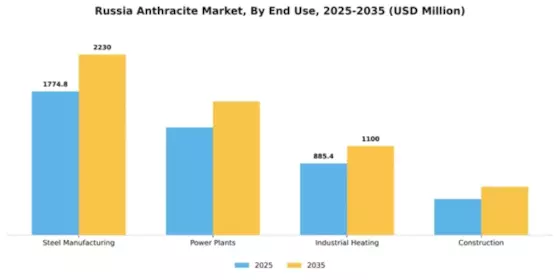 Russia Anthracite Market Segment Image 1