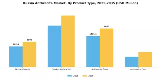 Russia Anthracite Market Segment Image 2