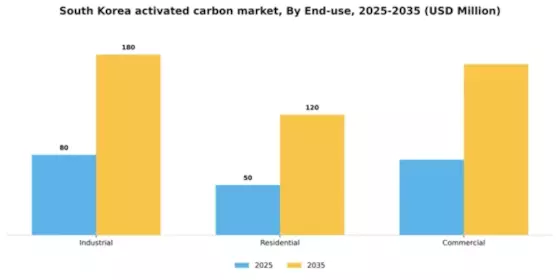 South Korea Activated Carbon Market Segment Image 1