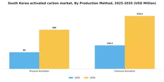 South Korea Activated Carbon Market Segment Image 2
