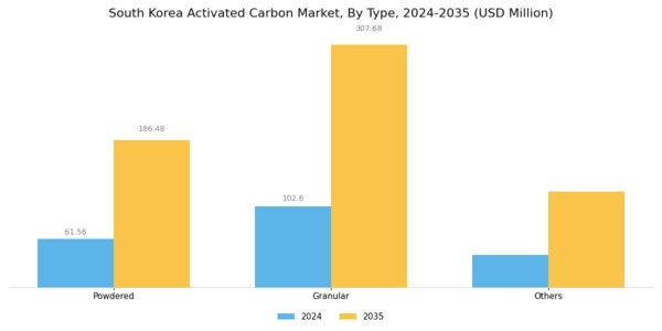 South Korea Activated Carbon Market Segment Image 0