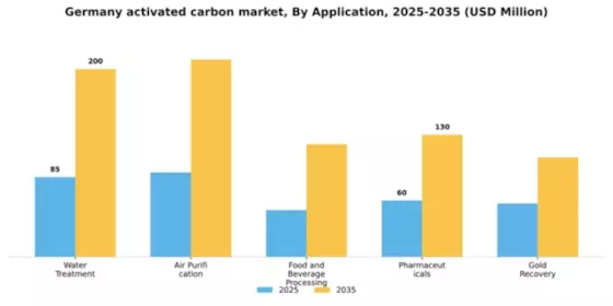 Germany Activated Carbon Market Segment Image 0